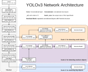 Architecture Yolo V3 - classification d’images et détection d’objets