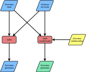 Différence entre les GAN et les GANs conditionnels