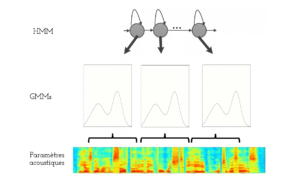 Modélisation acoustique HMM-GMM commande vocale
