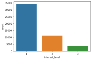 Interprétabilité de modèle de Machine Learning classes déséquilibrés