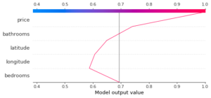 Interprétabilité de modèle de Machine Learning Model