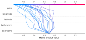 Interprétabilité de modèle de Machine Learning Model