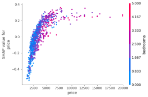 Interprétabilité de modèle de Machine Learning Dependence plot
