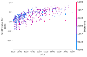 Interprétabilité de modèle de Machine Learning SHAP