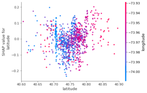 Interprétabilité de modèle de Machine Learning SHAP